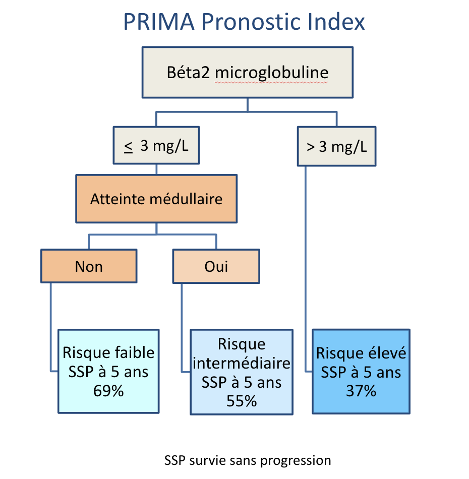 PRIMA Pronostic Index